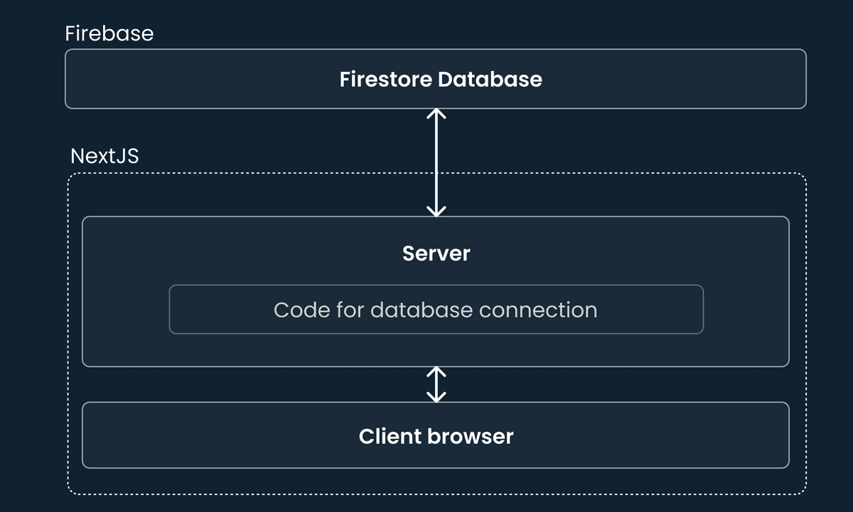 Firebase-NextJS - Easy firebase integration for NextJS